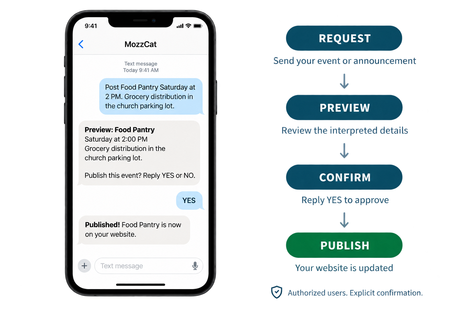 Text to Website Event Publishing Flow Transparent Bkgd
